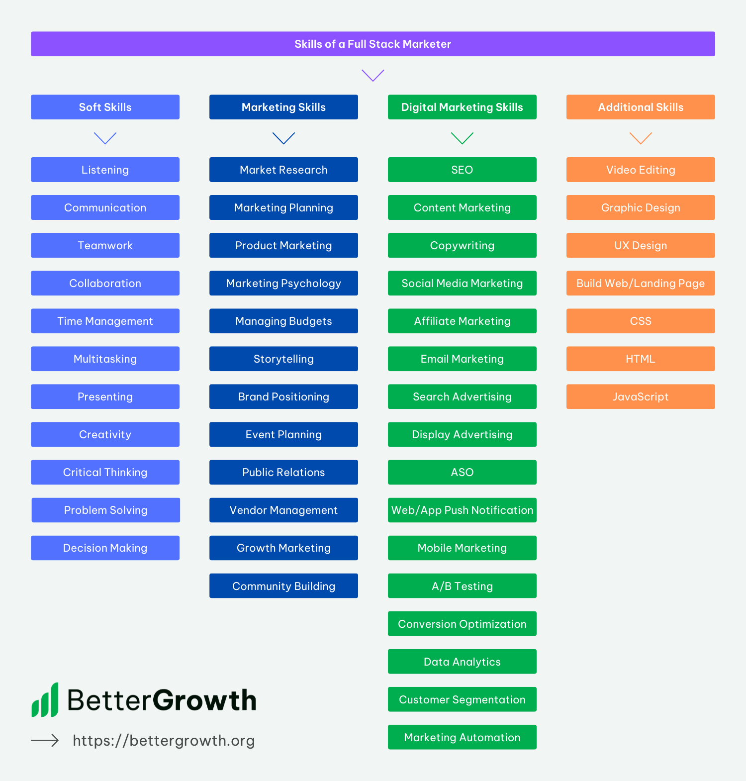 Full Stack Digital Marketing Skills
