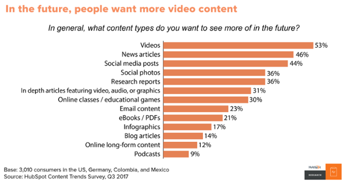 Video for content marketing