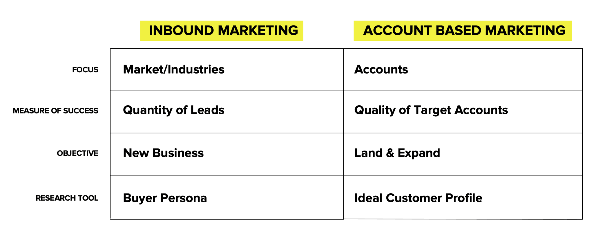 Inbound Marketing với ABM