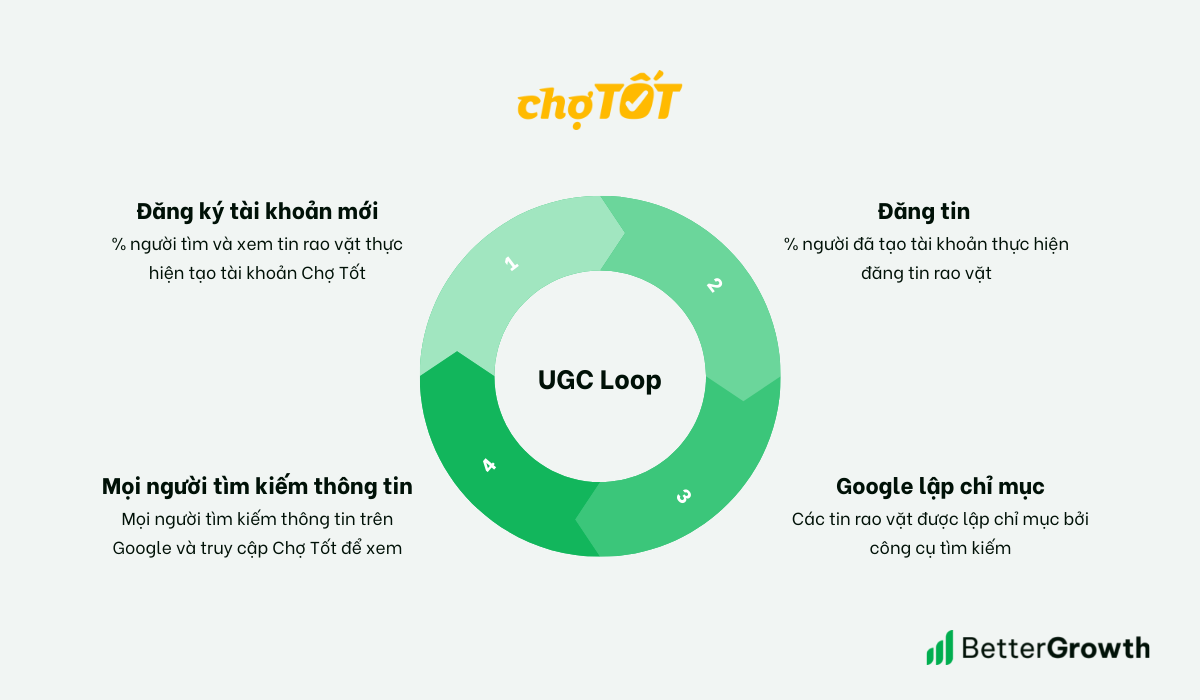 Chợ Tốt UGC Loop