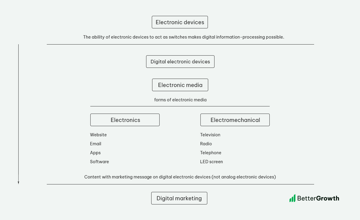 Digital marketing thông qua truyền thông điện tử - electronic media