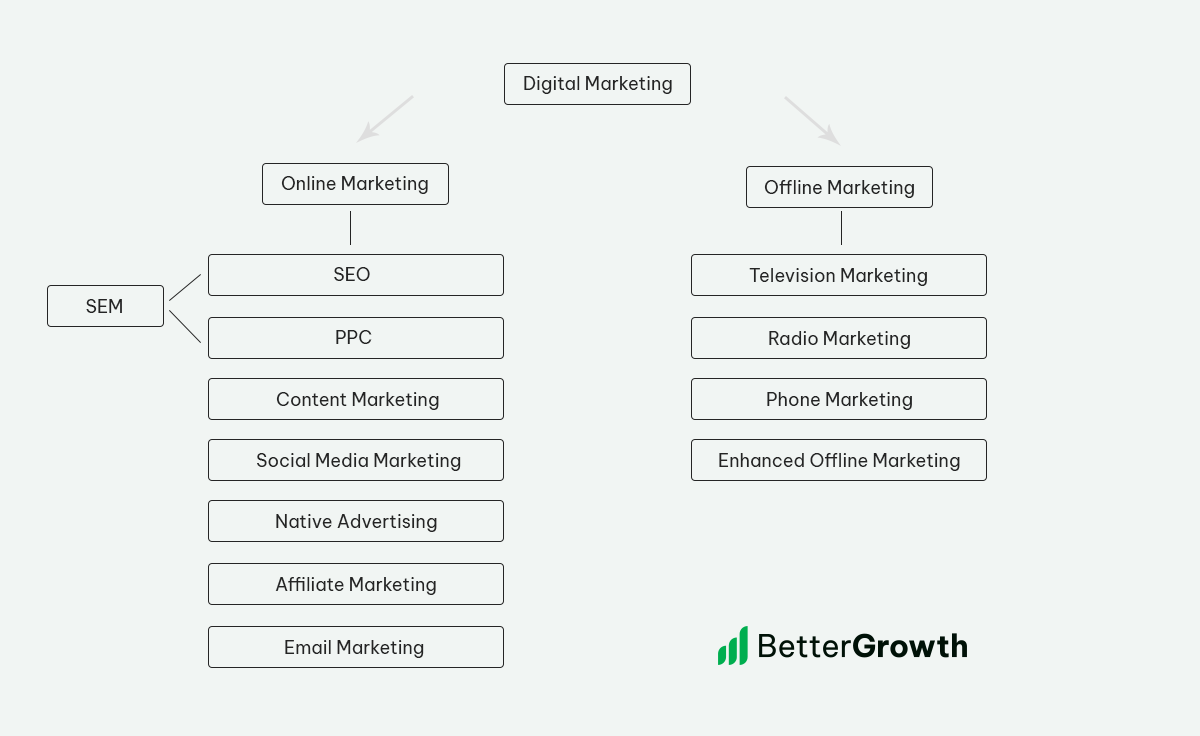 Các hình thức digital marketing
