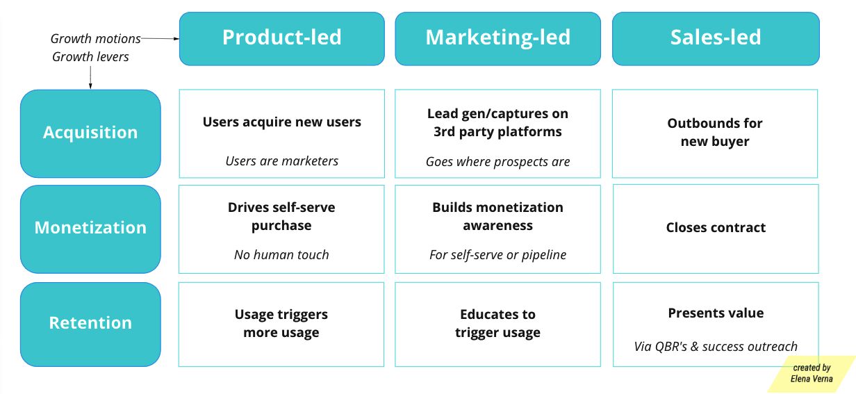 Growth Matrix: Growth Levers x Growth Motions