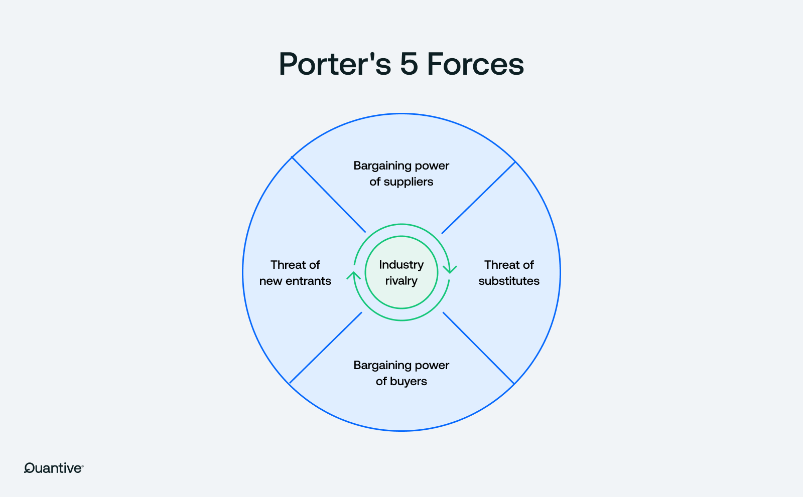 Porter’s 5 Forces model